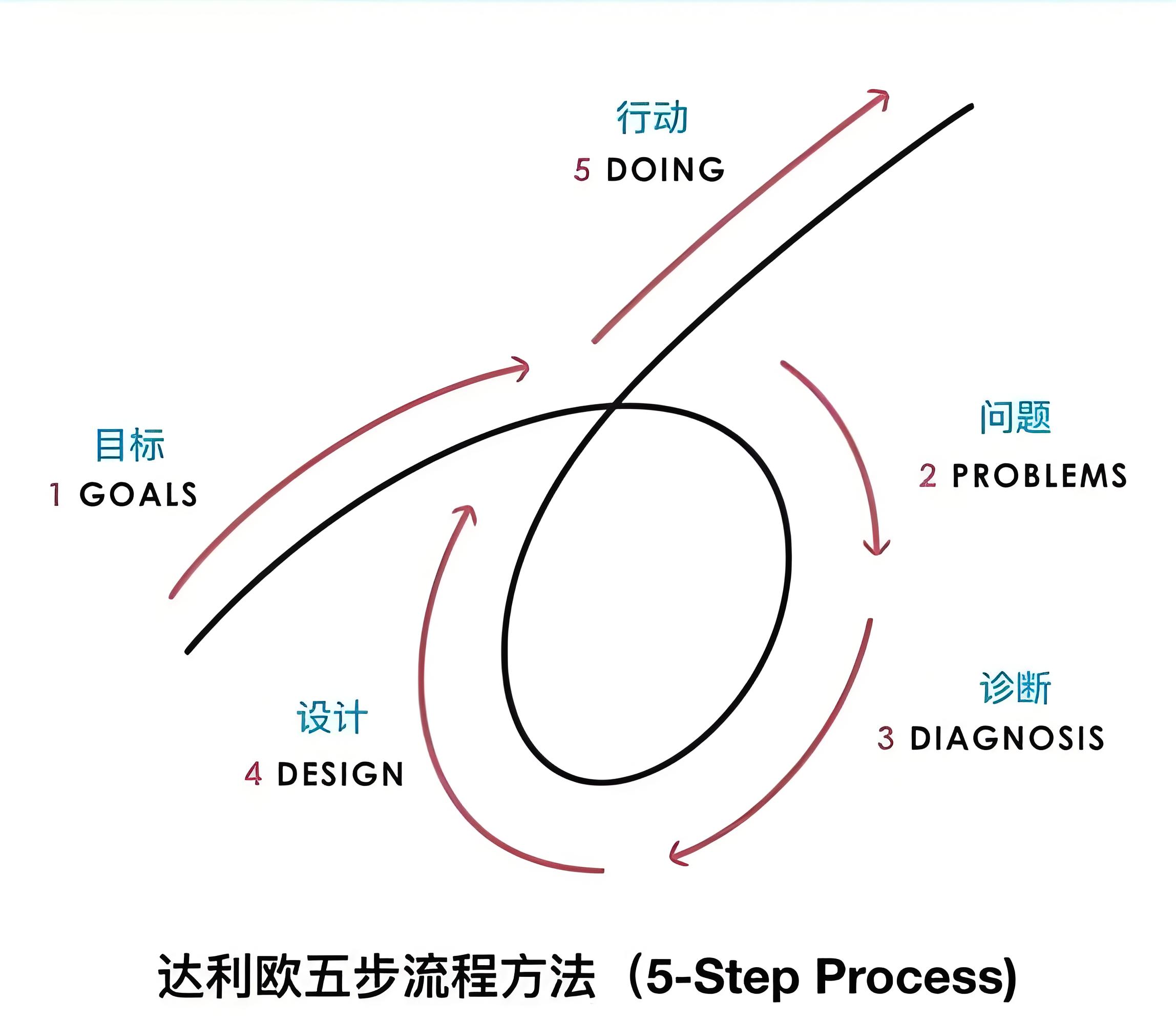 达利欧五步流程方法:一目标,二问题,三诊断,四设计,五行动;图中配有对应英文。